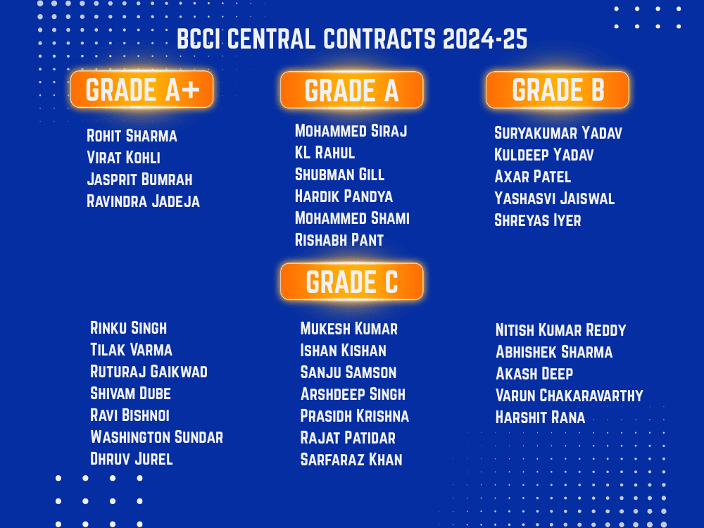 BCCI Central Contracts 2024–25 full list with Grade A+, A, B, and C players displayed.